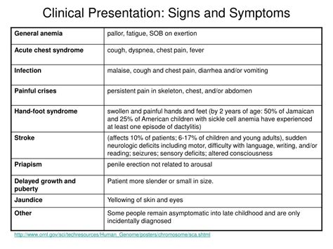 Ppt Sickle Cell Anemia Hemoglobinopathies Powerpoint Presentation