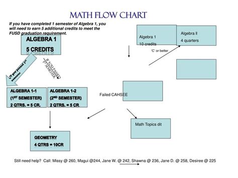 Flow Charts 5th Grade Math