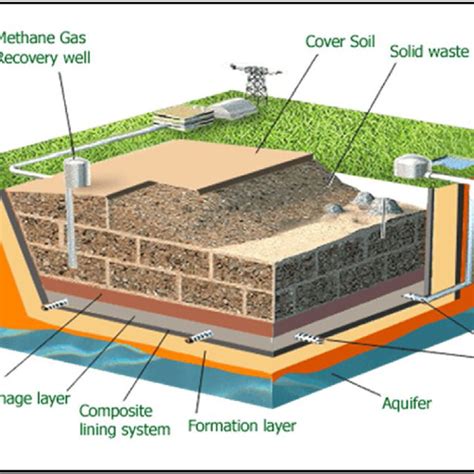 Schematic Overview Of A Sanitary Landfill For Municipal Solid Waste