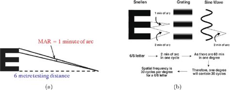 Visual Acuity And Snellen Conversion Amar Is 1 Min Of Arc For