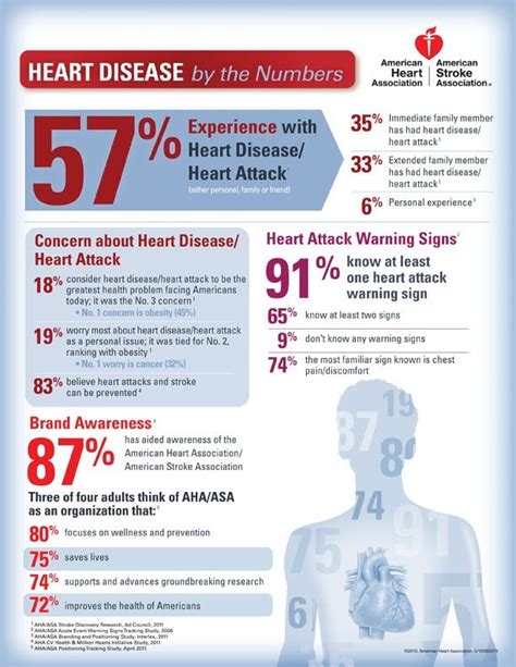American Heart Association Infographics Heart Disease By The Numbers