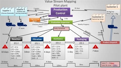 Lean Value Stream Mapping Project