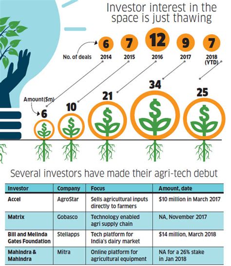 The company and its subsidiaries are involved in. Indian startups: For India's agri-tech startups, the wind ...