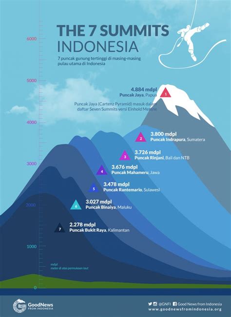 Tak heran jika banyak masyarakat yang senang mendaki gunung. 7 Puncak Gunung tertinggi di Pulau Pulau Indonesia - Musowwir