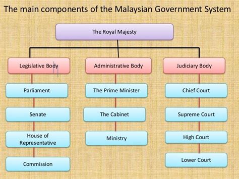 Malaysian Government Structure Chart Nicola Ball Riset