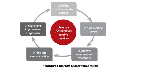 How To Develop A Structured Approach To Penetration Testing It