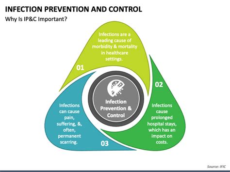 Infection Prevention And Control Powerpoint Template Ppt Slides