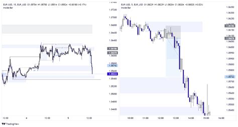 Eur Usd Eur Usd Chart Image Tradingview