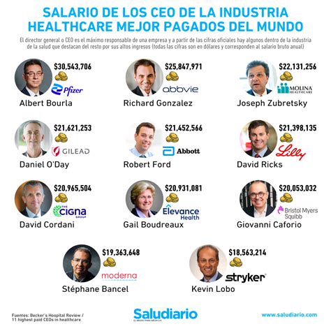 Salary Of The Worlds Highest Paid Healthcare Ceos Timenews