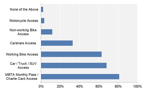 Lowell regional transit authority attn: Exploring Shared-Use Mobility through Hubway Bikeshare