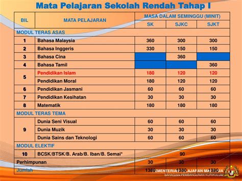 Mata pelajaran koding atau pengekodan yang bakal diperkenalkan di sekolah tempatan dijangka menjadi antara fokus utama dalam bajet 2017. PPT - KURIKULUM STANDARD SEKOLAH RENDAH (KSSR) PENDIDIKAN ...