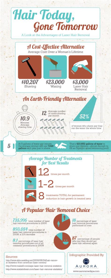 Many people have compared laser hair removal treatment to extended shaving, tweezing or. Laser Hair Removal Pros and Cons - HRF