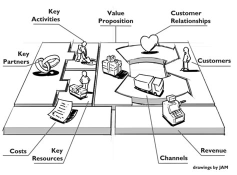 The Osterwalder Business Model Canvas Which Describes The Agents And