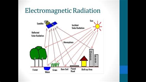 What is Electromagnetic Radiation ? || Essential Science || Terms || - YouTube