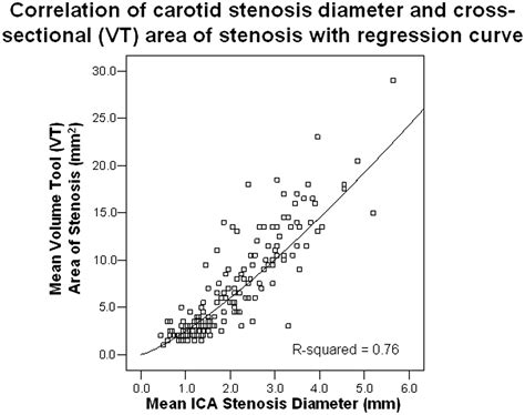 Correlation Of Carotid Stenosis Diameter And Cross Sectional Areas With