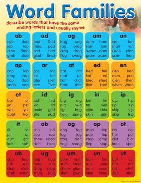 Laminated Word Families Educational Chart Read More → Teaching
