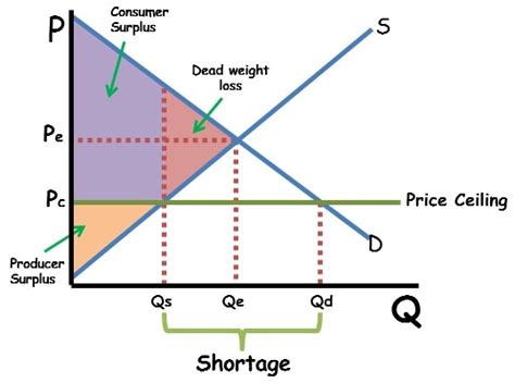 How To Find Deadweight Loss In A Graph