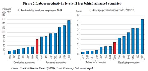 Its not a lot but its growing. Stronger productivity growth would put Malaysia on a path ...