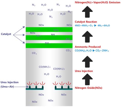Catalysts Free Full Text Current Catalyst Technology Of Selective