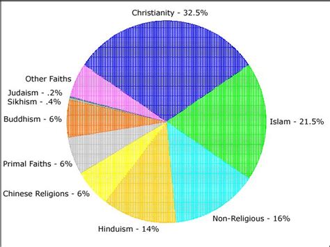 Check spelling or type a new query. world religions pie chart | Infographics examples ...