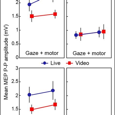 The Effect Of Perceived Eye Gaze Direct Averted And Presentation Download Scientific Diagram