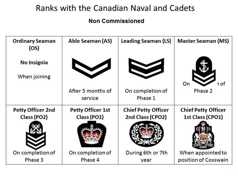 Sea Cadet Ranks Canada