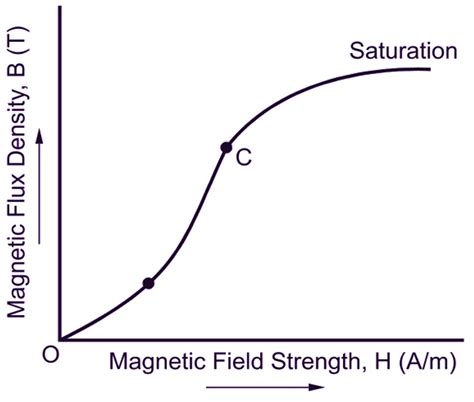 B H Curve Magnetization Curve Electricalworkbook