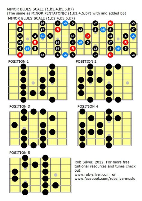 Rob Silver Blues Scales Mapped Out In All Positions