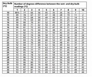 Dry Bulb Bulb Humidity Chart Fahrenheit Chart Walls