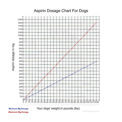 This Aspirin Dosage Chart For Dogs Will Help Make Sure That You Give