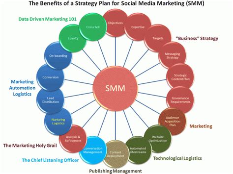 At its broadest definition, content is the stuff that a company produces and/or shares. Anatomy of a Successful Social Media Strategy - Business 2 ...