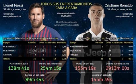 La Década De Messi Vs Cristiano Ronaldo En Estadísticas Diario Registrado