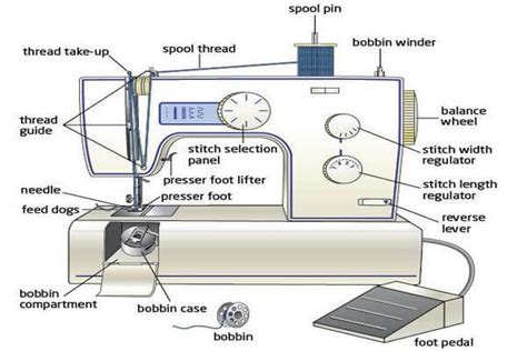 Different Parts And Function Of Sewing Machine With Images Textile