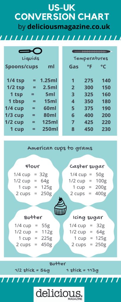 This chart helps you convert measurements from cups to grams and ounces, depending on what your recipe calls for. US to UK cups to grams conversion guide | delicious. magazine