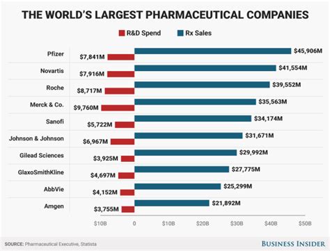 The 10 Largest Pharmaceutical Companies In The World