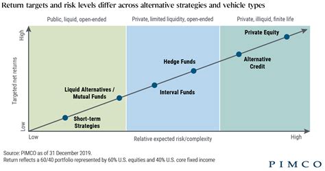 Understanding Alternative Investments Pimco