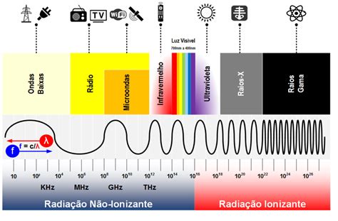 Espectro Eletromagnético O Que é E Para Que Serve Adenilson Giovanini