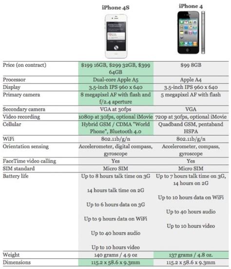 Las Diferencias Entre Los Iphone 4s Vs Iphone 4