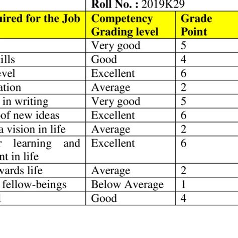 Competency Rating Model In A Given Skill Based On 1 10 Rating Scale