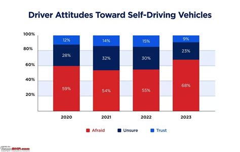 Fear Of Self Driving Cars On The Rise In The Usa Says New Study Team Bhp