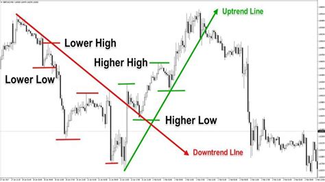 How To Trade Trend Lines In Forex Trading Strategy Forex Position