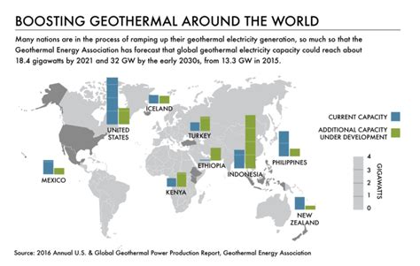 As Global Demand For Electricity Grows Geothermal Energy Heats Up