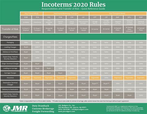 Incoterms Rules Responsibilities And Transfer Of Risk Charts Hot Sex Picture