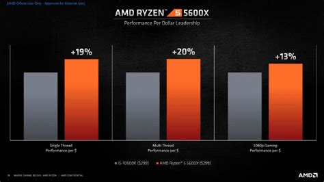 AMD Ryzen 5 5600X CPU Review PCTestBench