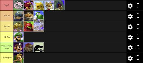Melee tier list based on current PR placement of their best player ...