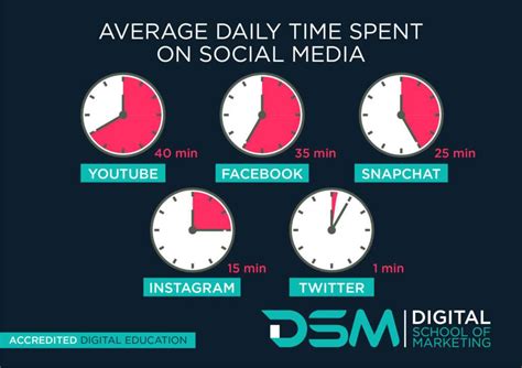 How Much Time Should You Be Spending On Social Media Per Week