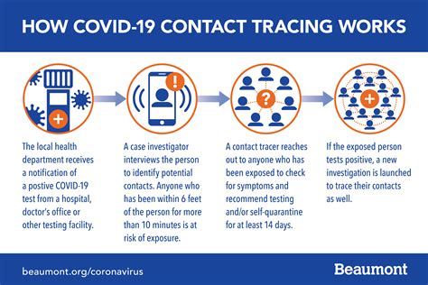 How Covid 19 Contact Tracing Works Beaumont Health