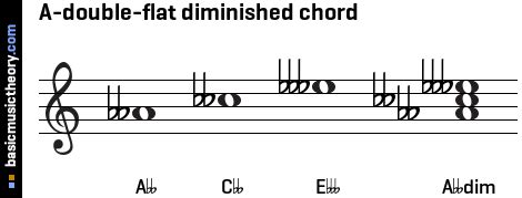 Basicmusictheory A Double Flat Diminished Triad Chord Hot Sex