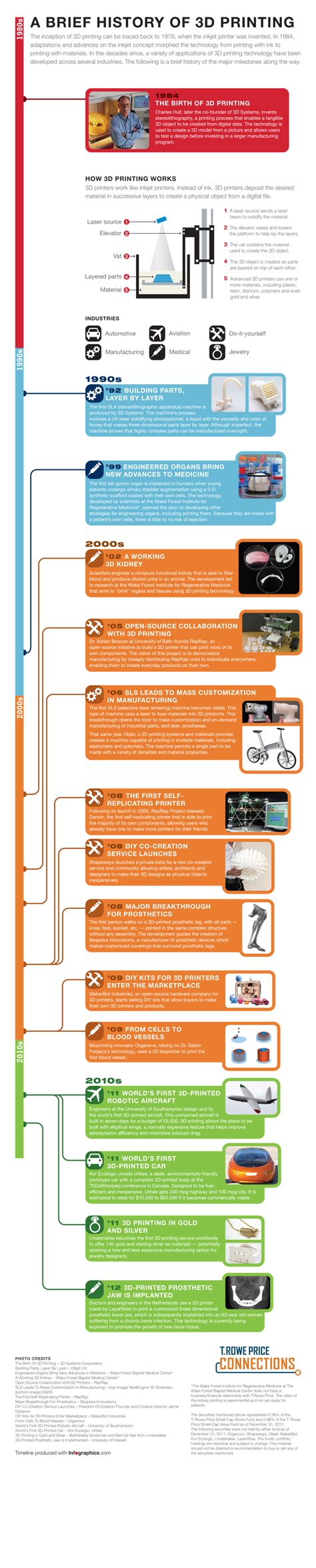 The History of 3D Printing [#Infographic] - StateTech