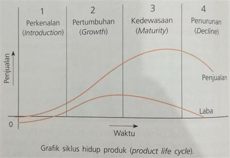 Materi Siklus Hidup Produk Product Life Cycle Bisnis Daring Dan Pemasaran